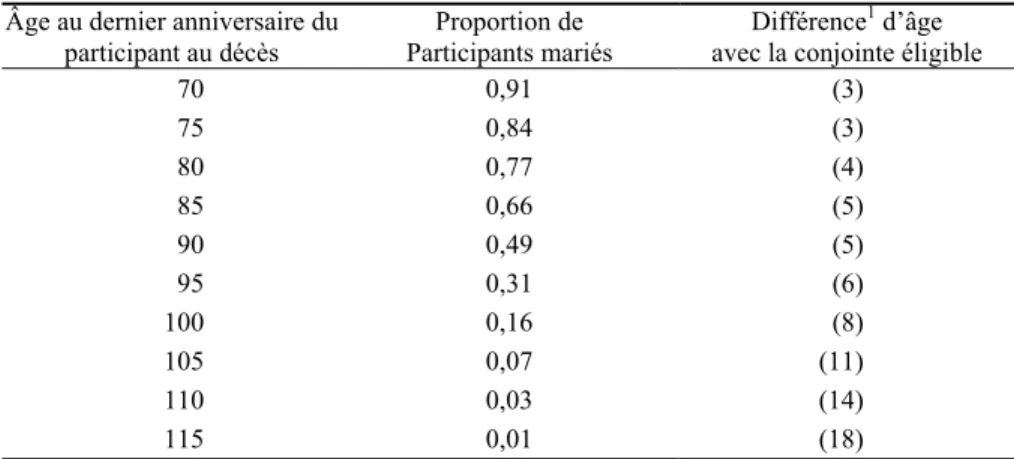 Tableau 11  Hypothèses relatives aux conjointes éligibles éventuelles 