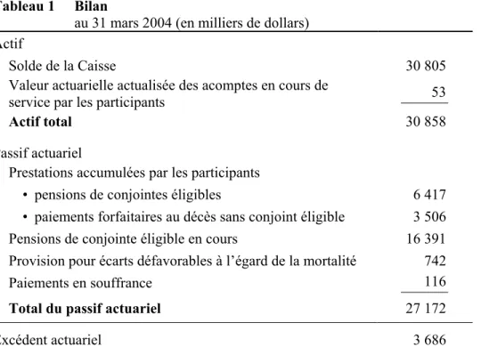 Tableau 1  Bilan 