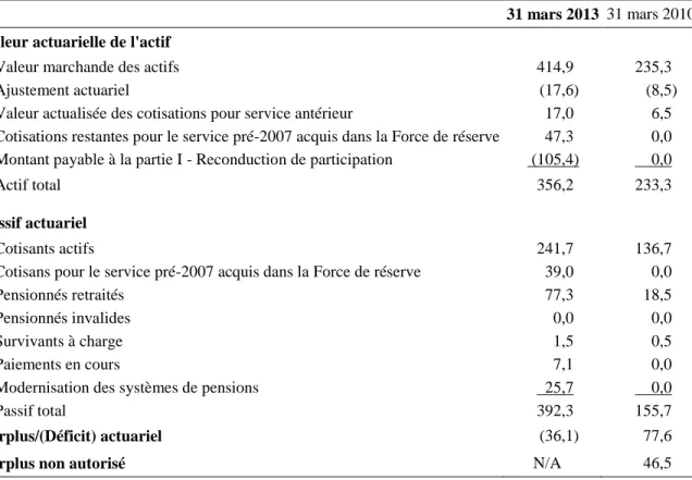 Tableau 3  Bilan - Caisse de retraite de la force de réserve  (en millions de dollars) 