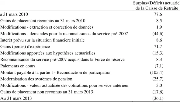 Tableau 4  Rapprochement de la situation financière du PRFC  (en millions de dollars) 