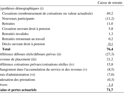 Tableau 5  Gains et pertes actuariels  (en millions de dollars) 