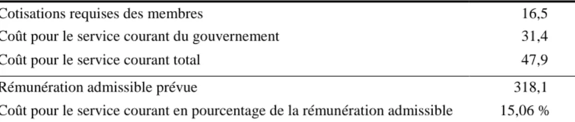 Tableau 7  Coût pour le service courant pour l'année du régime 2014   (en millions de dollars) 