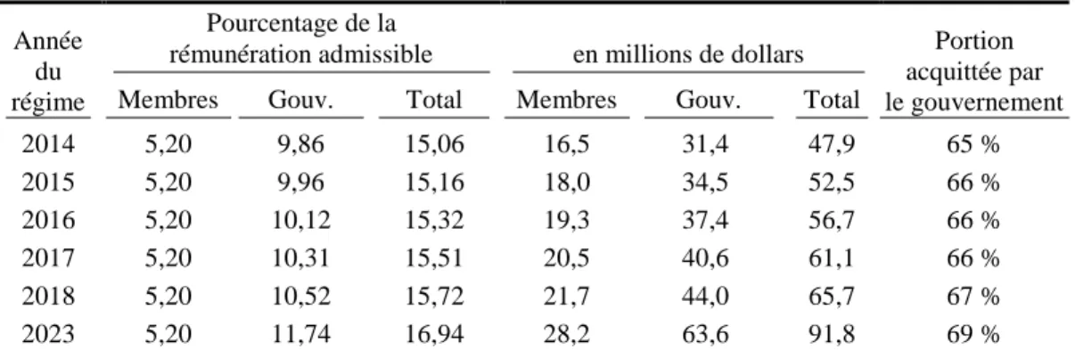 Tableau 9  Cotisations prévues pour le service courant  Année 