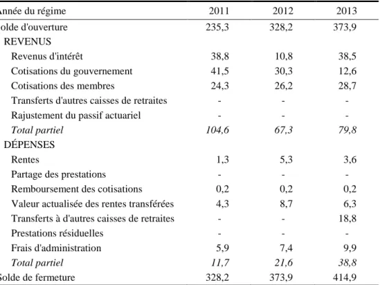 Tableau 15  Rapprochement des soldes de la Caisse de retraite  (en millions de dollars) 