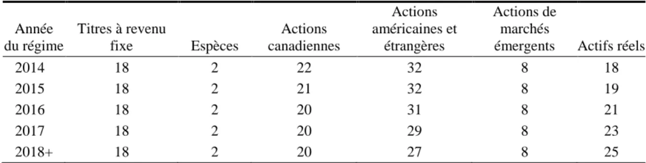 Tableau 21  Composition de l