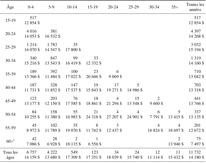 Tableau 39  Autres grades masculins 