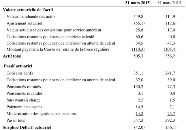 Tableau 3  Bilan - Caisse de retraite de la force de réserve  (en millions de dollars) 