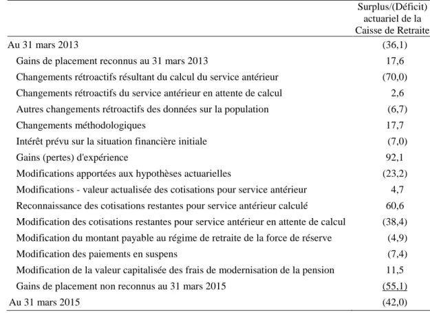 Tableau 4  Rapprochement de la situation financière  (en millions de dollars) 