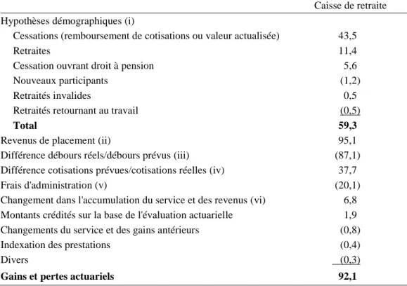 Tableau 5  Gains et pertes actuariels  (en millions de dollars) 