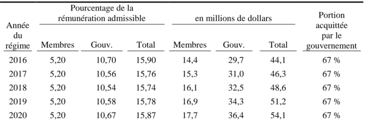 Tableau 9  Cotisations prévues pour le service courant 