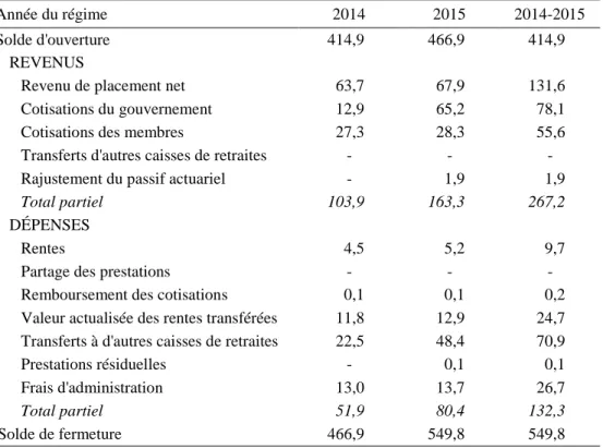 Tableau 14  Rapprochement des soldes de la Caisse de retraite  (en millions de dollars) 