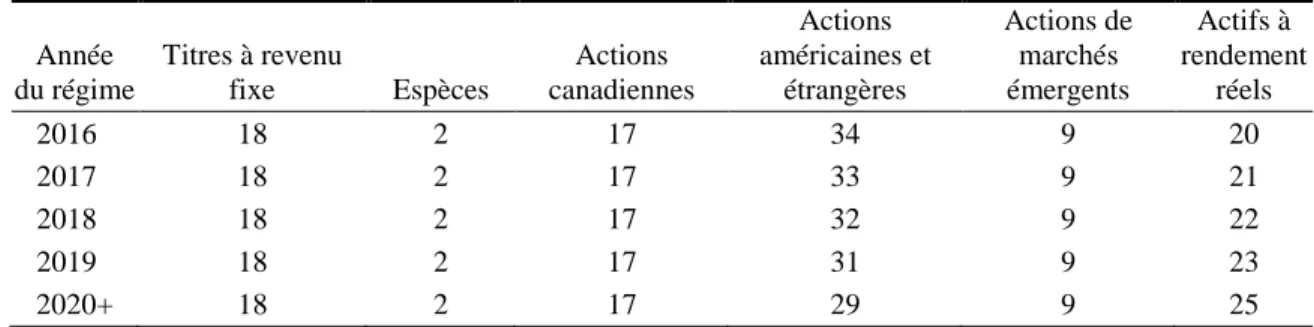 Tableau 20  Composition de l