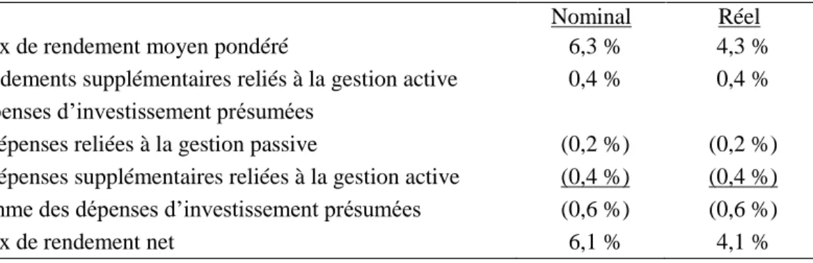 Tableau 22  Taux de rendement des actifs de la caisse [de retraite] 