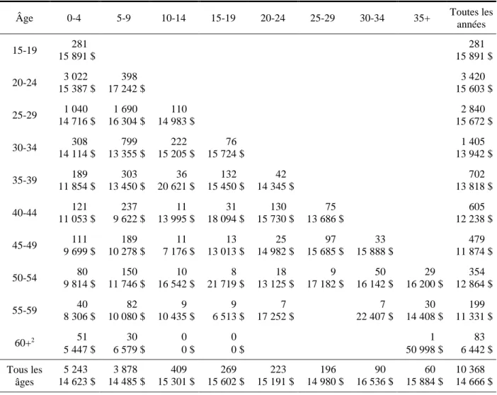 Tableau 39  Autres grades masculins 