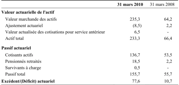 Tableau 2  Bilan - Caisse de retraite de la force de réserve  (en millions de dollars) 