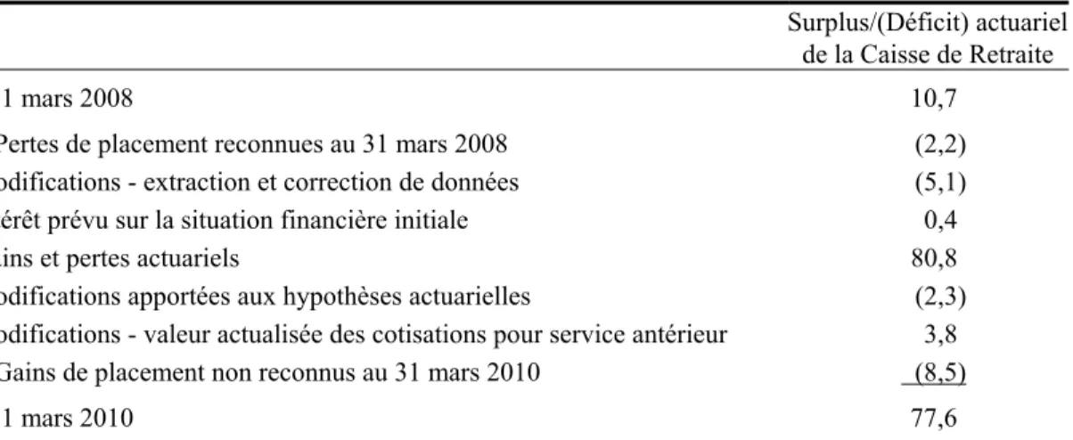 Tableau 3  Rapprochement de la situation financière - LPRFC  (en millions de dollars) 