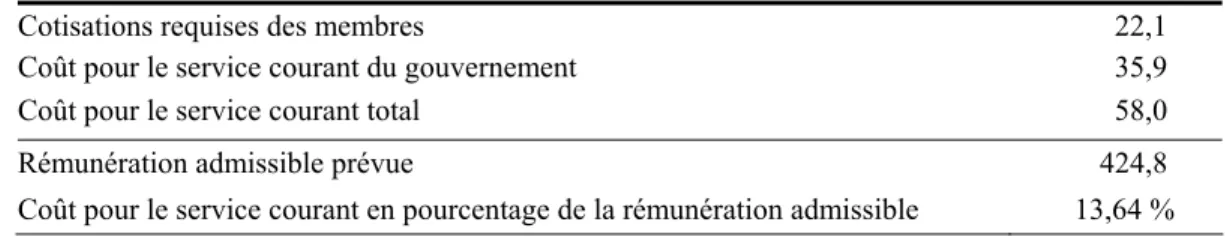 Tableau 6  Coût pour le service courant pour l'année du régime 2011   (en millions de dollars) 