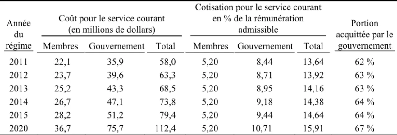 Tableau 8  Cotisations prévues pour le service courant 