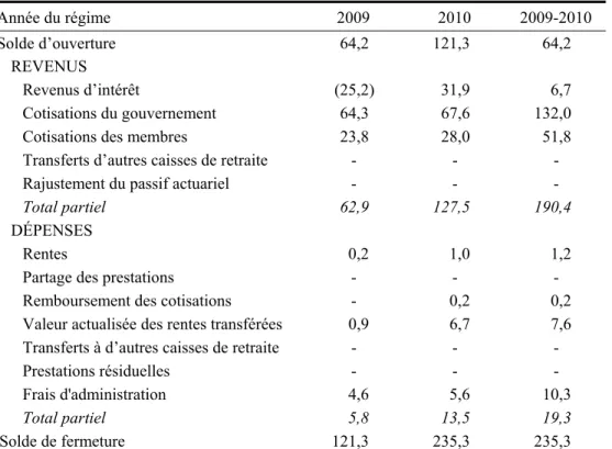 Tableau 12 Rapprochement des soldes de la Caisse de retraite  (en millions de dollars) 