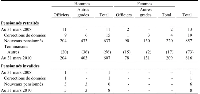 Tableau 14 Rapprochement du nombre de pensionnés 