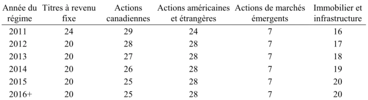 Tableau 18 Composition de l