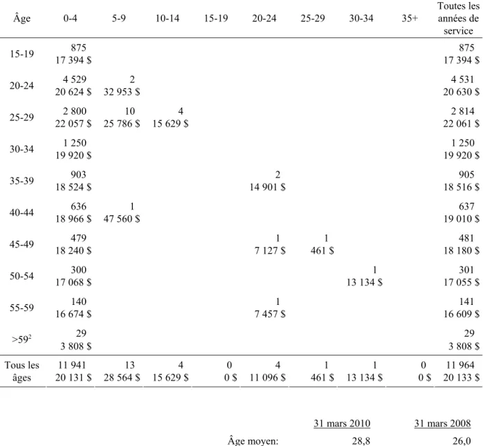 Tableau 36 Autres grades masculins 