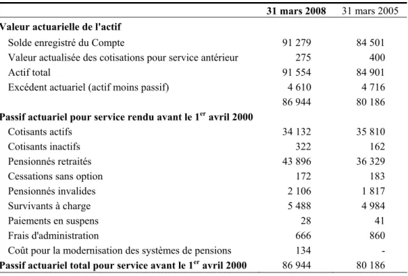 Tableau 1  Bilan - Compte de pension de retraite  (en millions de dollars) 