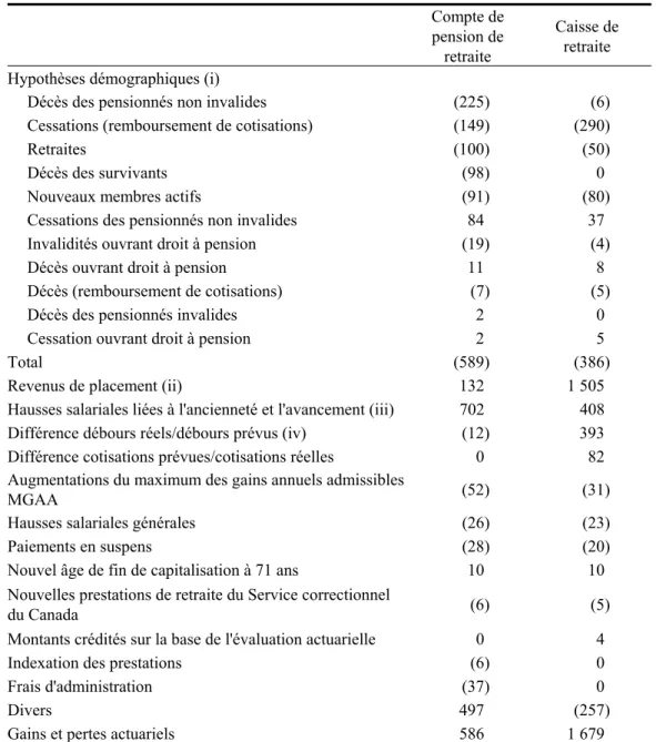Tableau 4  Gains et pertes actuariels nets  (en millions de dollars) 