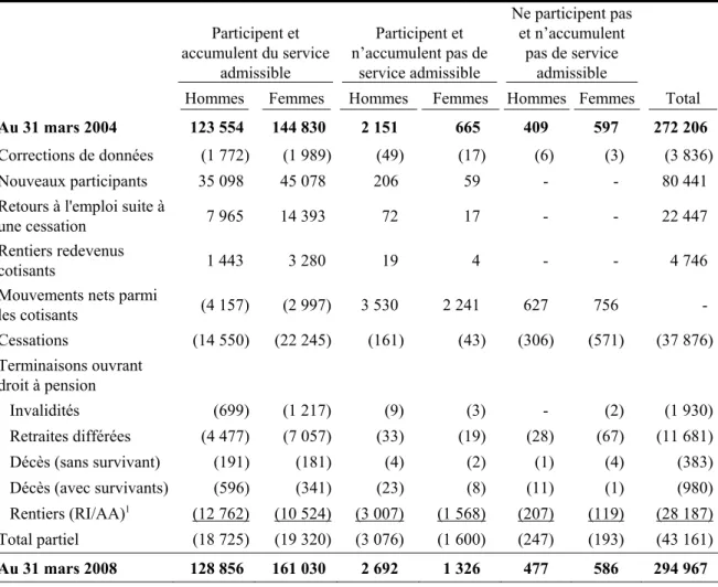 Tableau 20 Rapprochement du nombre de cotisants 