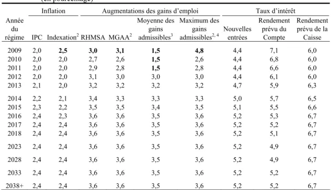 Tableau 25 Hypothèses économiques 1 (en pourcentage)