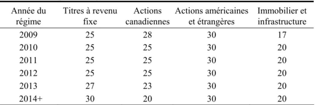 Tableau 38 Composition de l