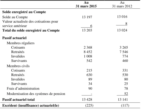 Tableau 4  État du Compte de pension de retraite  (service avant le 1 er  avril 2000) 