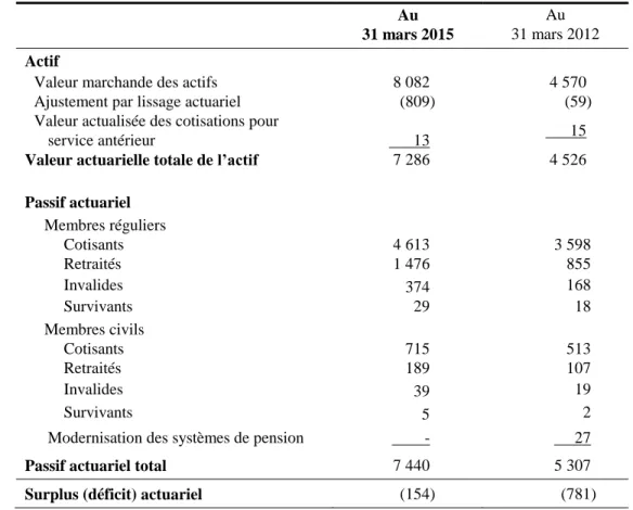 Tableau 5  Bilan – Caisse de retraite      (service depuis le 1 er  avril 2000)      (en millions de dollars) 