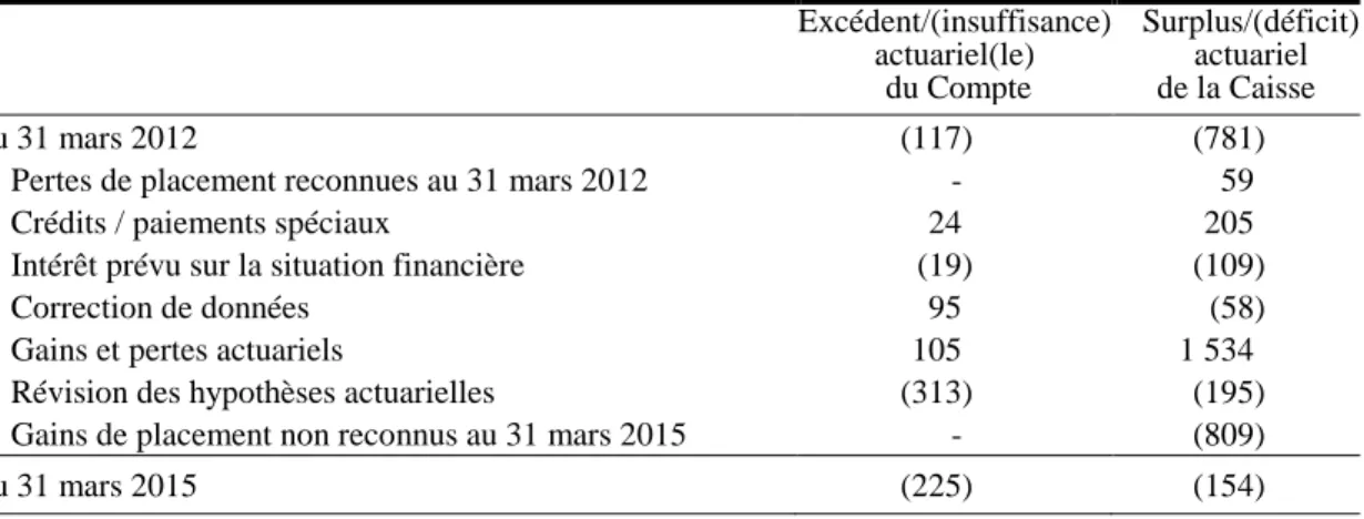 Tableau 6  Rapprochement de la situation financière - LPRGRC    (en millions de dollars) 