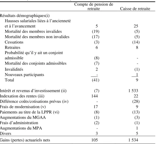 Tableau 7  Gains et pertes actuariels    (en millions de dollars)     