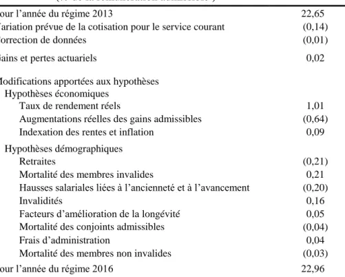 Tableau 10  Rapprochement du coût pour le service courant - LPRGRC    (% de la rémunération admissible 1 ) 