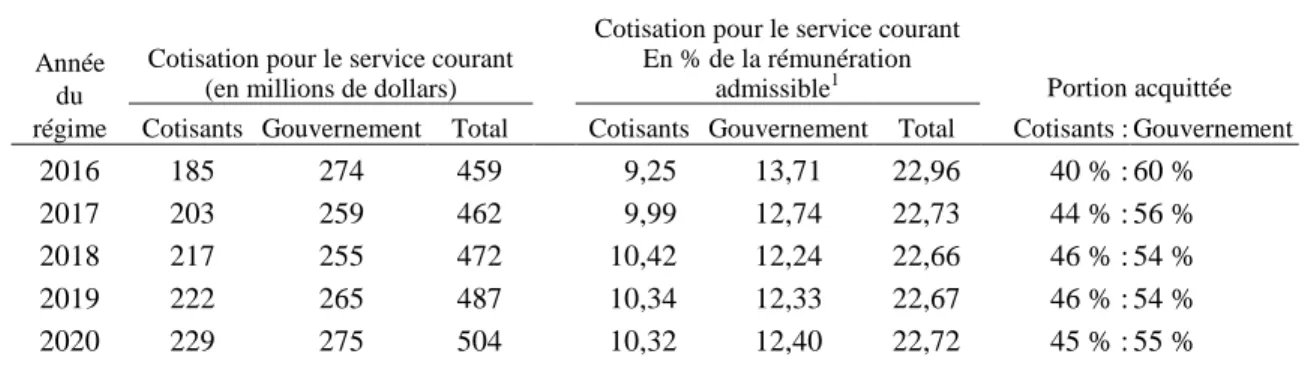Tableau 11  Projection du coût pour le service courant sur une base d’année du  régime  