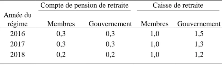 Tableau 12  Cotisations estimatives pour service antérieur  (en millions de dollars) 