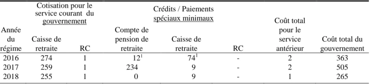 Tableau 16  Coût estimatif pour le gouvernement   (en millions de dollars) 