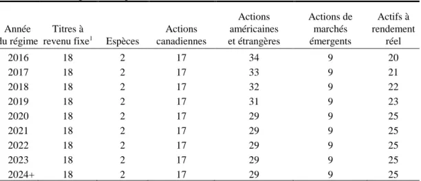 Tableau 26  Composition de l’actif  (en pourcentage) 