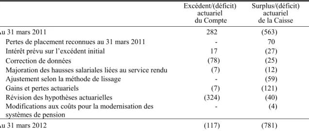 Tableau 5  Rapprochement de la situation financière - LPRGRC  (en millions de dollars)