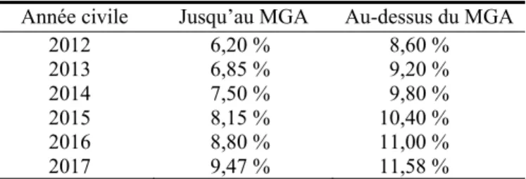 Tableau 10  Cotisations prévues pour le service courant  Année 