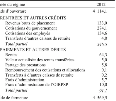 Tableau 16  Rapprochement des soldes de la Caisse de retraite      (en millions de dollars) 