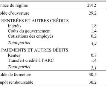 Tableau 17  Rapprochement des soldes du Compte des RC       (en millions de dollars) 