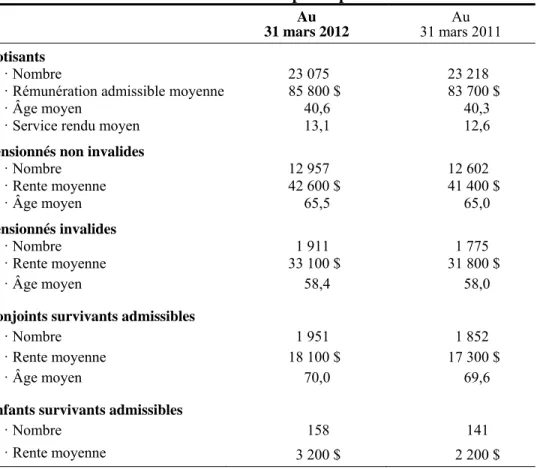 Tableau 18  Sommaire des données sur les participants   Au  