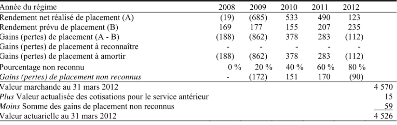 Tableau  23   Valeur actuarielle de l’actif de la Caisse de retraite Au 31 mars 2012 