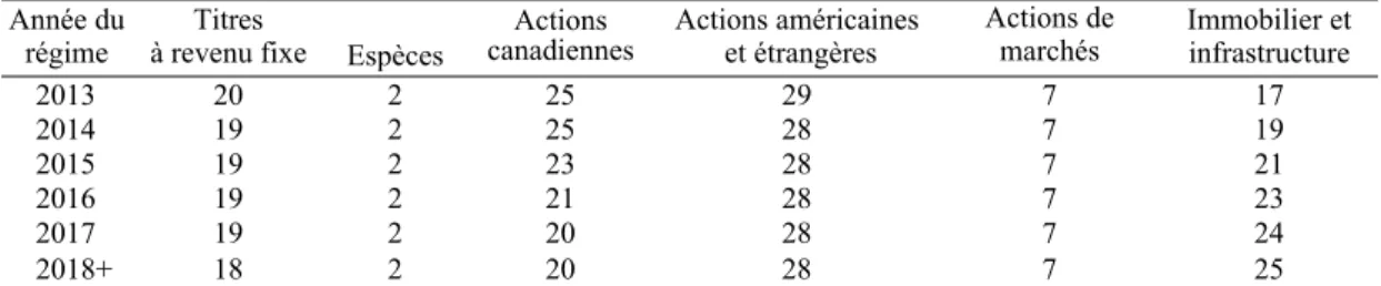 Tableau 24  Composition de l