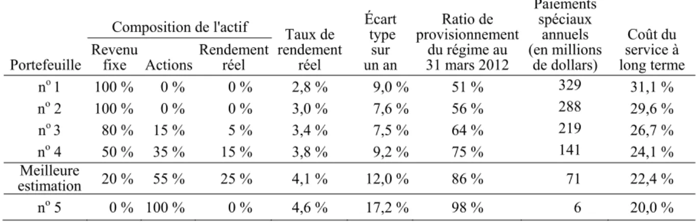 Tableau 40  Répercussions de la politique de placement sur le provisionnement du régime  