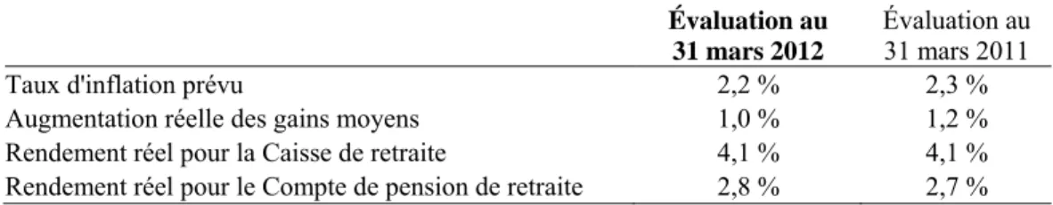 Tableau 1  Hypothèses économiques ultimes fondées sur la meilleure estimation 