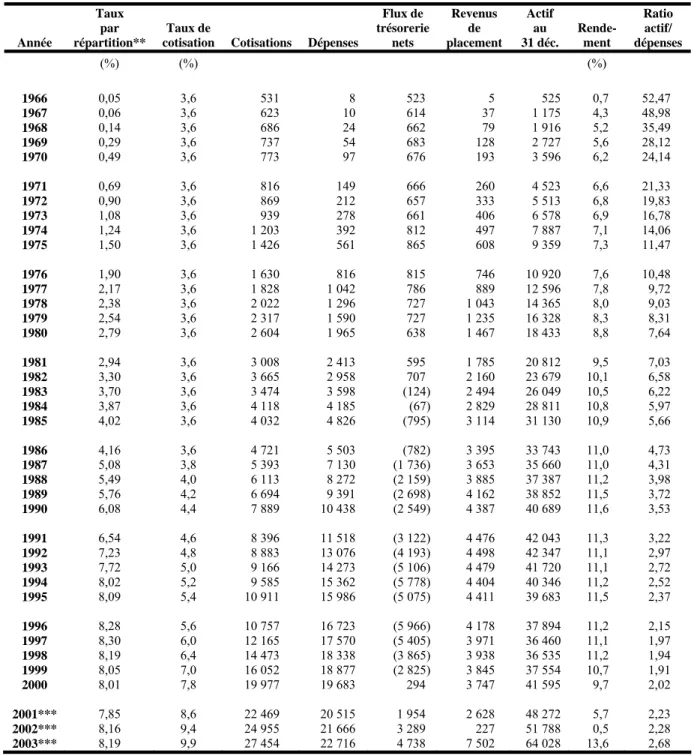 Tableau 1  Résultats historiques* 